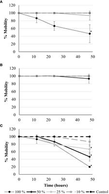 Ecotoxicological consequences of polystyrene naturally leached in pure, fresh, and saltwater: lethal and nonlethal toxicological responses in Daphnia magna and Artemia salina